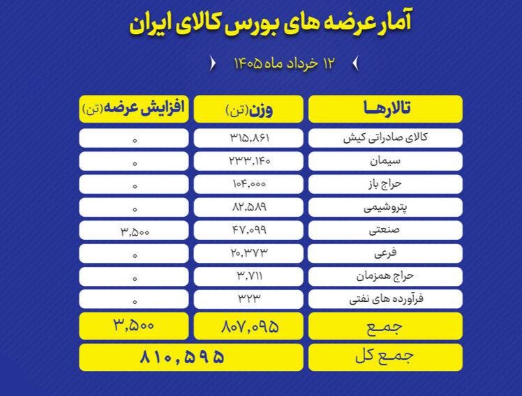 🅾️ عرضه ۸۱۰ هزار تن محصول در تالارهای بورس کالا

تالارهای بورس کالای ایران امروز سه شنبه ۱۲ خرداد ماه، میزبان عرضه ۸۱۰ هزار و ۵۹۵ تن انواع محصول است.