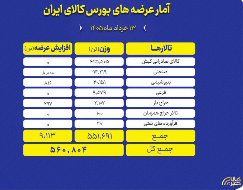 🅾️ عرضه ۵۶۱ تن محصول در تالارهای مختلف بورس کالا

تالارهای بورس کالای ایران امروز چهارشنبه ۱۳ خرداد ماه، میزبان عرضه ۵۶۰ هزار و ۸۰۴ تن انواع محصول است.