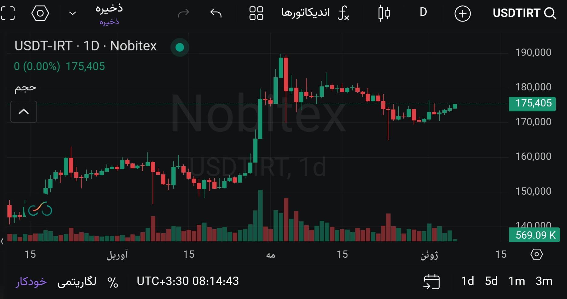 🅾️ قیمت تتر : 175.405 تومان
