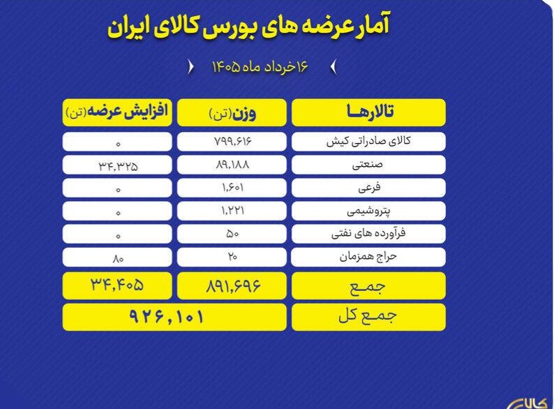🅾️عرضه ۹۲۶ هزار تن محصول در بورس کالا

تالارهای بورس کالای ایران در نخستین روز هفته (شنبه ۱۶ خرداد) میزبان عرضه ۹۲۶ هزار و ۱۰۱ تن محصول است.