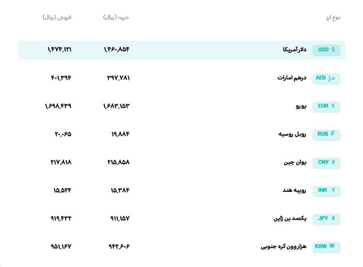 💵 نرخ انواع ارز

🗓 یکشنبه 17 خرداد‌ماه 1405