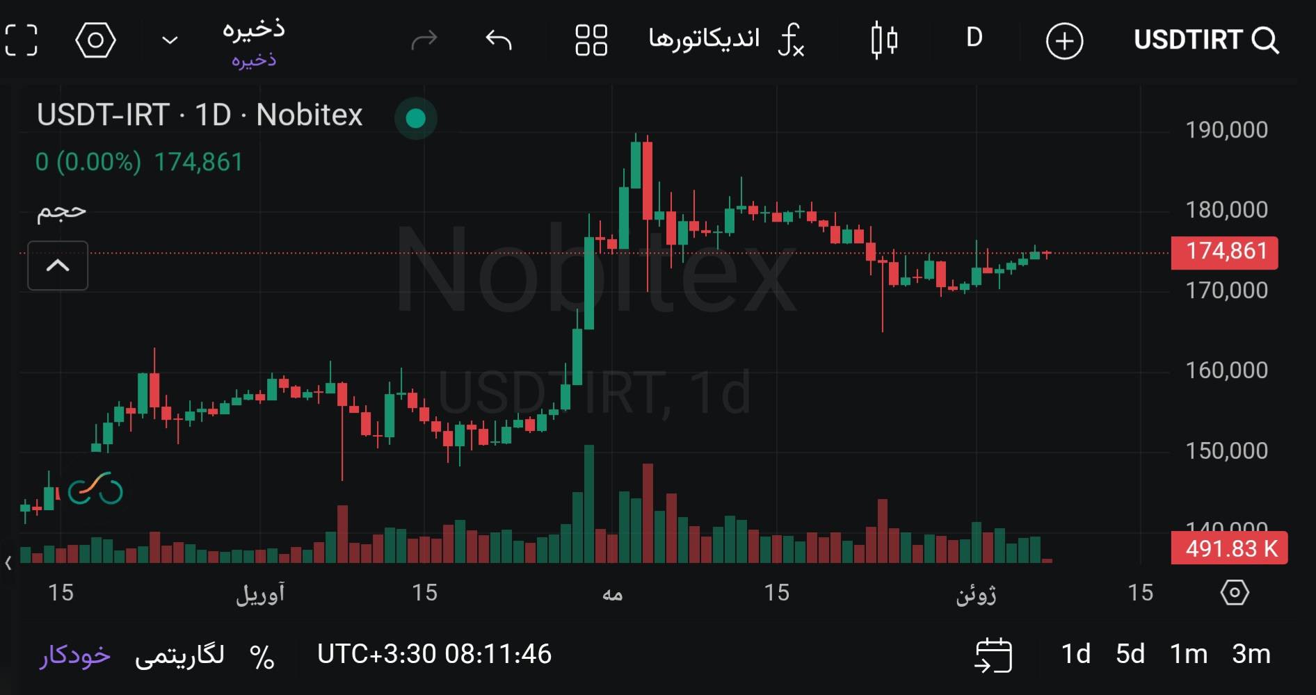 🅾️ قیمت تتر : 174.861 تومان
