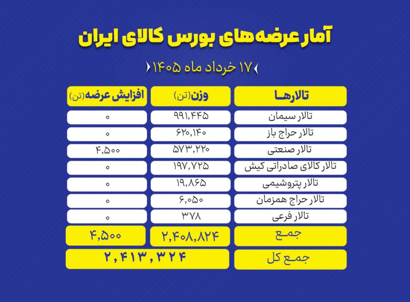 🅾️ ‌تالارهای بورس کالای ایران امروز یکشنبه ۱۷ خرداد ماه، میزبان عرضه ۲ میلیون و ۴۱۳ هزار و ۳۲۴ تن انواع محصول است و تمرکز عرضه‌های امروز بر روی سنگ آهن و سیمان است.