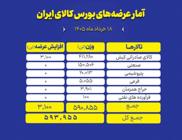 🅾️ تالارهای بورس کالای ایران امروز دوشنبه ۱۸ خرداد ماه، میزبان عرضه ۵۹۳ هزار و ۹۵۵ تن انواع محصول است و تالار صادراتی پیشتاز عرضه های امروز است.