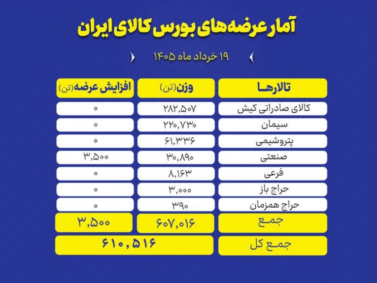 🅾️ تالارهای بورس کالای ایران امروز سه‌شنبه ۱۹ خرداد ماه، میزبان عرضه ۶۱۰ هزار و ۵۱۶ تن انواع محصول است.