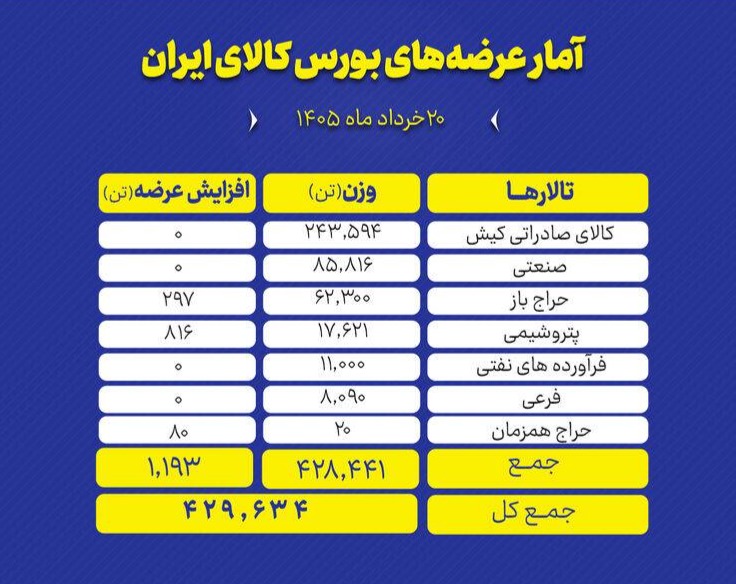 🅾️ عرضه بیش از ۴۲۹ هزار تن انواع محصول در بورس کالا

تالارهای بورس کالای ایران امروز چهارشنبه ۲۰ خرداد ماه، میزبان عرضه ۴۲۹ هزار و ۶۳۴ تن انواع محصول است.
