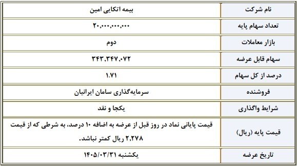 🅾️ عرضه عمده سهام یک شرکت در بورس تهران


📌بورس تهران در اطلاعیه‌ای از عرضه عمده(غیر مدیریتی) سهام بیمه اتکایی امین خبر داد.

📌در اطلاعیه بورس تهران آمده است ۱.۷۱ درصد از سهام بیمه اتکایی امین ، یکشنبه ۳۱ خرداد ۱۴۰۵  به صورت عمده(غیر مدیریتی) عرضه می‌شود.