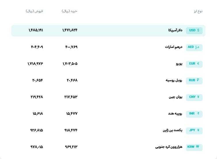 🅾️ نرخ انواع ارز

📆  شنبه 23 خرداد‌ماه 1405