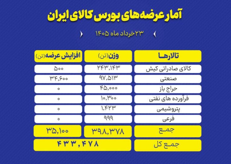 🅾️ عرضه ۴۳۳ هزار تن محصول در بورس کالا

تالارهای بورس کالای ایران در نخستین روز هفته ( شنبه ۲۳ خرداد ) میزبان عرضه ۴۳۳ هزار و ۴۷۸ تن محصول است.