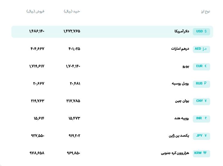 🅾️ نرخ انواع ارز

📆  یکشنبه 24 خرداد‌ماه 1405
