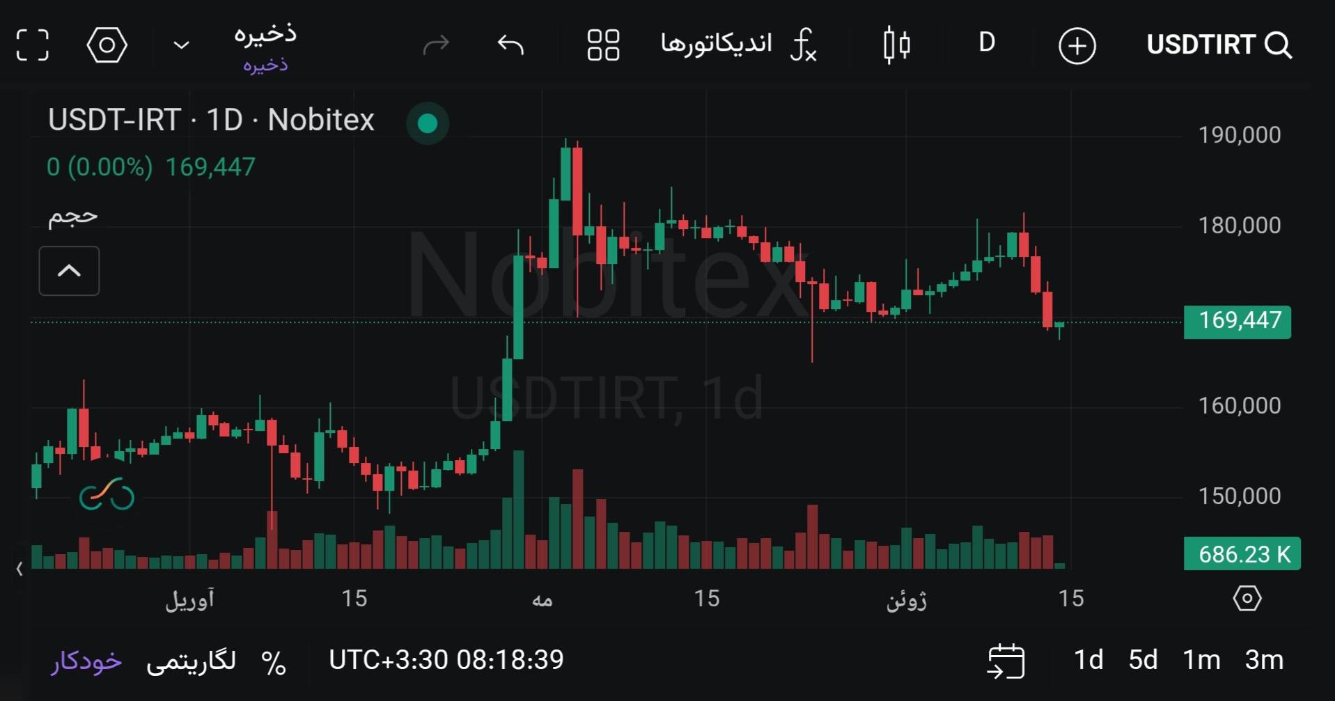 🅾️ قیمت تتر : 169,447 تومان