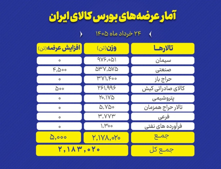 🅾️ تالارهای بورس کالای ایران امروز یکشنبه ۲۴ خرداد ماه، میزبان عرضه ۲ میلیون و ۱۸۳ هزار و ۲۰ تن انواع محصول است و تمرکز عرضه‌های امروز بر روی سیمان و سنگ آهن است.