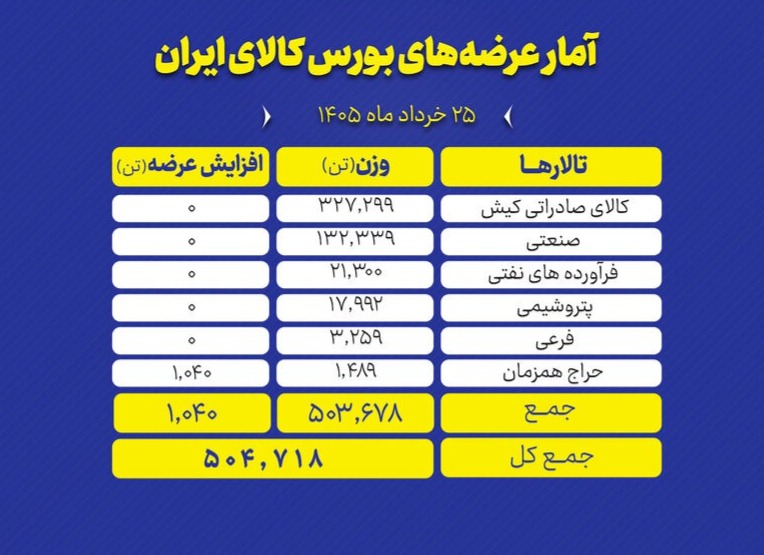 🅾️ بورس کالا با ۵۰۴ هزار تن عرضه در تالارهای مختلف

تالارهای بورس کالای ایران امروز دوشنبه ۲۵ خرداد ماه ، میزبان عرضه ۵۰۴ هزار و ۷۱۸ تن انواع محصول است و تالار صادراتی پیشتاز عرضه های امروز است.