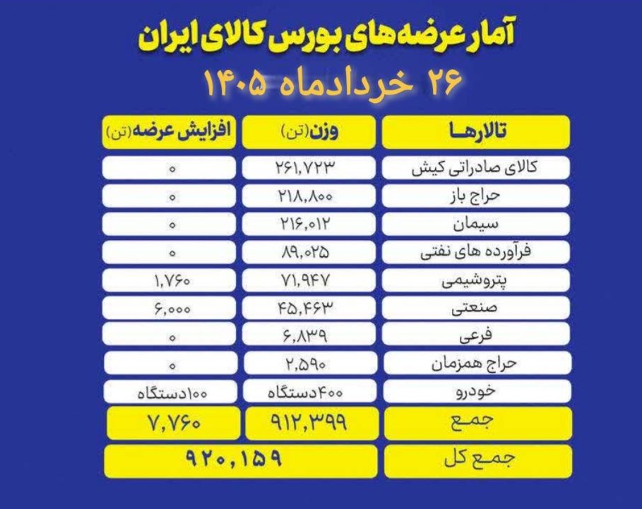 🅾️ تالارهای بورس کالای ایران امروز سه‌شنبه ۲۶ خرداد ماه، میزبان عرضه ۹۲۰ هزار و ۱۵۹ تن انواع محصول است.