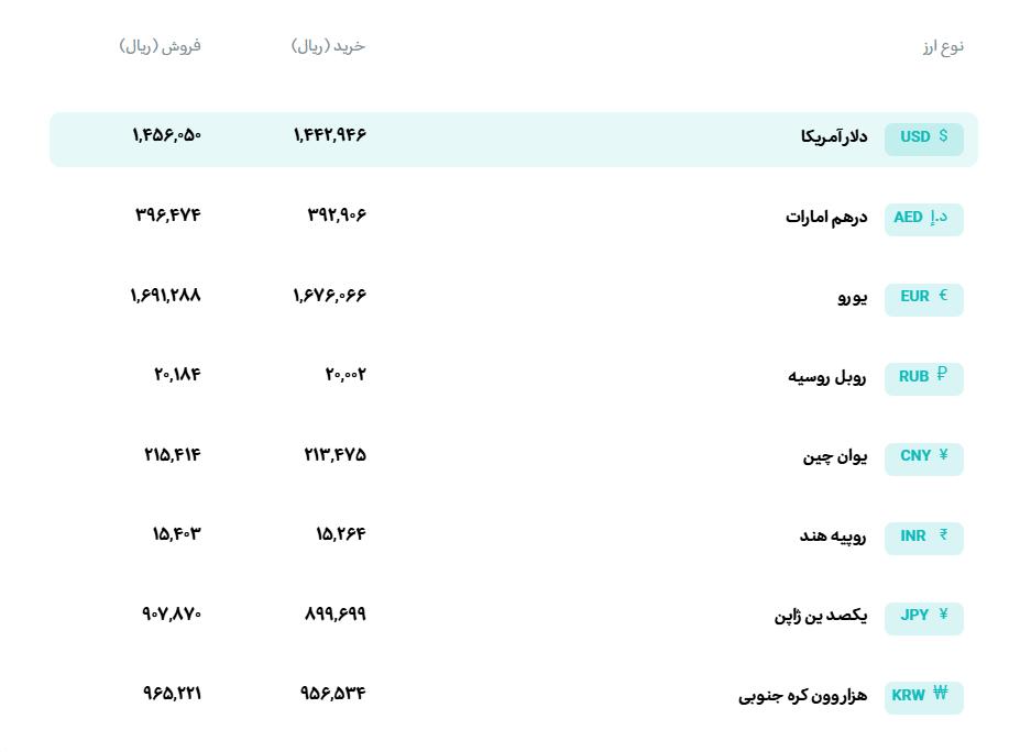 🅾️ نرخ انواع ارز

📆  چهارشنبه 27 خرداد‌ماه 1405