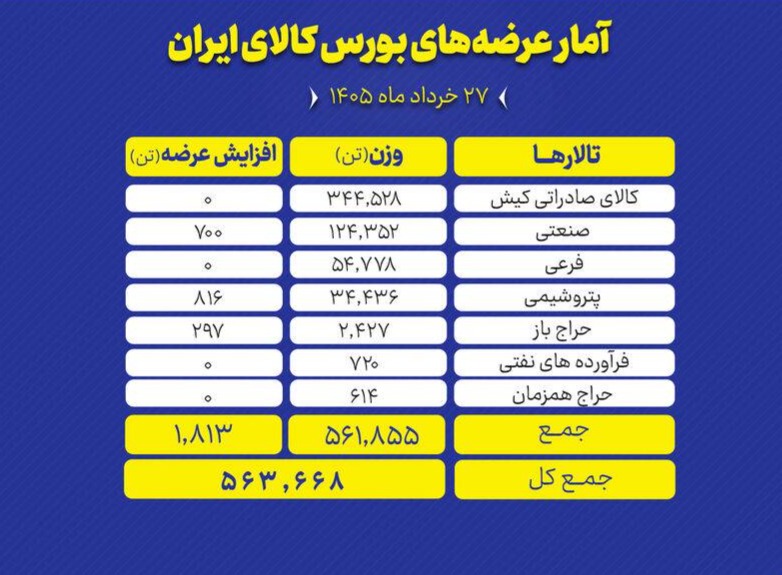 🅾️ عرضه بیش از ۵۶۰ هزار تن محصول در تالارهای مختلف بورس کالا


تالارهای بورس کالای ایران امروز چهارشنبه ۲۷ خرداد ماه ، میزبان عرضه ۵۶۳ هزار و ۶۶۸ تن انواع محصول است.