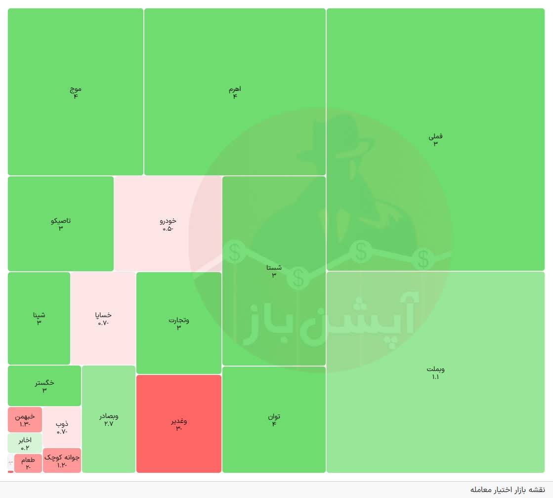 🅾️ نقشه بازار _ 27 خردادماه 1405

  - - - - - - - - - - 

🗺️ نقشه بازار اختیارمعامله
