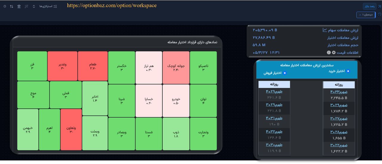 🅾️ وضعیت بازار چهار‌شنبه 27 خردادماه 1405 

💎 ارزش معاملات خرد : 
 36,391 میلیارد تومان  

💎  ورود پول حقیقی :
 61+ میلیارد تومان 

💎 ارزش معاملات بازار آپشن : 
 2,769 میلیارد تومان  

📍  شاخص کل :
 5,151,088

📍 شاخص هم‌وزن :
 1,352,262