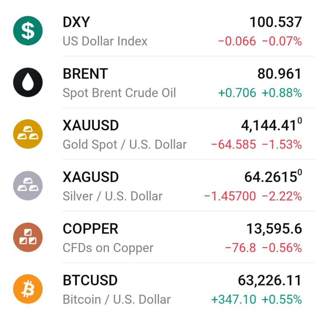 💢 در جلسه 17 ژوئن 2026 (دو روز پیش) Fed تصمیم گرفت نرخ بهره را ثابت نگه دارد.

در اولین جلسه تحت ریاست Kevin Warsh (رئیس جدید فدرال رزرو) نرخ هدف (Federal Funds Rate) در محدوده 3.5% تا 3.75% نگه داشته شد.
این چهارمین جلسه متوالی بود که نرخ بدون تغییر ماند.

❓چرا واکنش طلا و نقره به این تصمیم منفی بود؟

♨️ هرچند نرخ تغییر نکرد، اما سیگنال‌ها و پیش‌بینی‌ها (dot plot) hawkish (سخت‌گیرانه) بودند.
تورم پیش‌بینی‌شده بالاتر رفته (به خاطر انرژی و مسائل ژئوپلیتیک).
9 نفر از 18 نفر از اعضای Fed انتظار افزایش نرخ تا پایان 2026 دارند.

زبان بیانیه کوتاه‌تر شد و بایاس به سمت کاهش نرخ حذف شد.
به همین دلیل طلا و نقره واکنش منفی شدید نشان دادند.