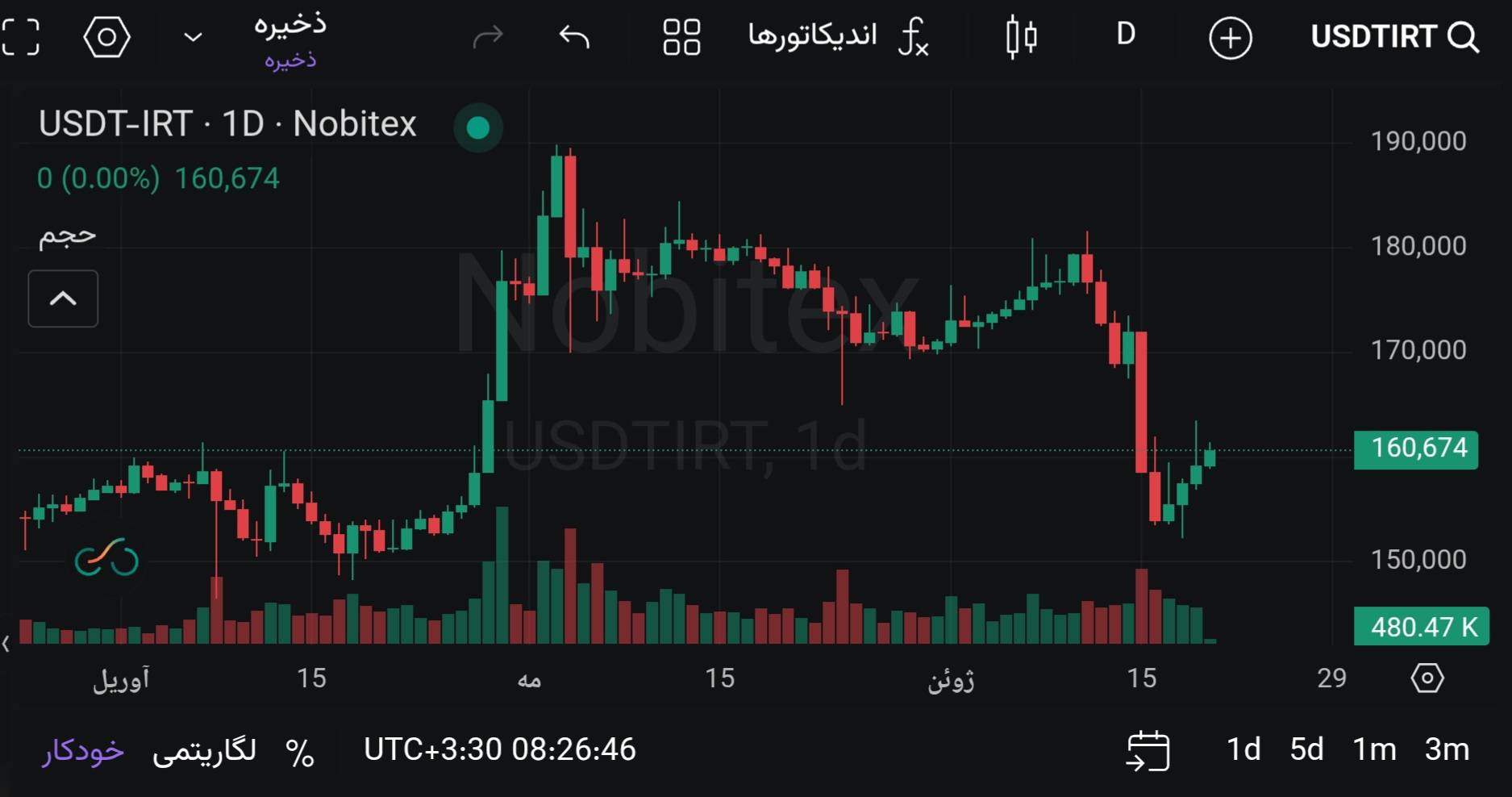 🅾️  قیمت تتر : 160,674 تومان