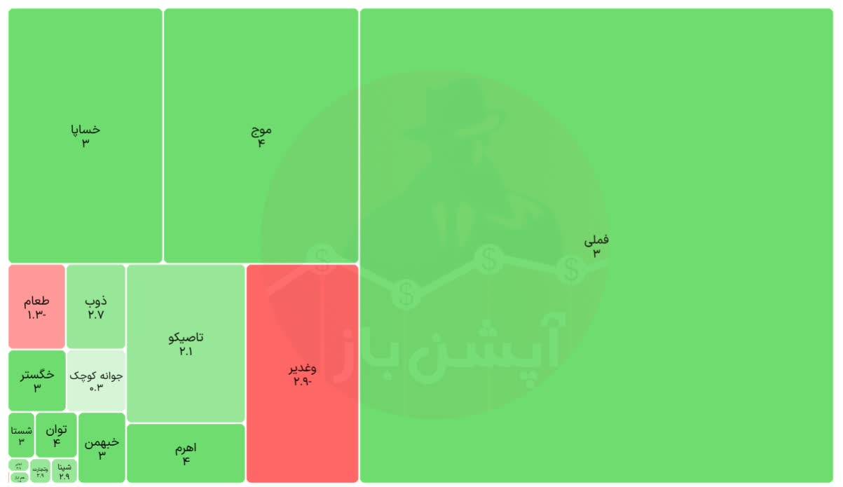 🗺 نقشه بازار _ 30 خردادماه 1405 

  - - - - - - - - - -  

🔗 نقشه بازار اختیارمعامله