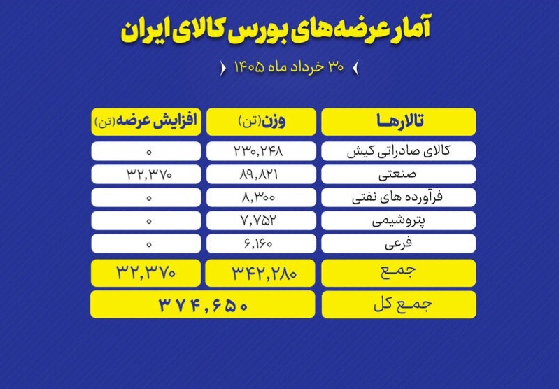🅾️ عرضه ۳۷۵ هزار تن محصول در بورس کالا

تالارهای بورس کالای ایران در نخستین روز هفته ( *شنبه ۳۰ خرداد* ) میزبان عرضه ۳۷۴ هزار و ۶۵۰ تن محصول است.