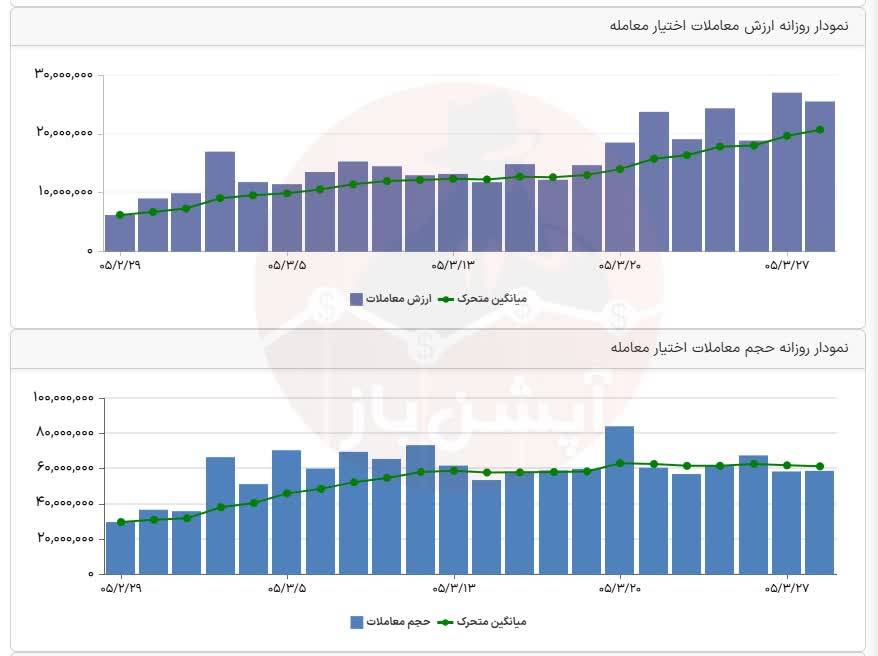🅾️ وضعیت بازار شنبه 30 خردادماه 1405

💎 ارزش معاملات خرد : 
 48,035 میلیارد تومان 

💎  خروج پول حقیقی :
 3,460- میلیارد تومان

💎 ارزش معاملات بازار آپشن : 
 2,557 میلیارد تومان 

📍  شاخص کل :
 5,160,103

📍 شاخص هم‌وزن :
 1,352,928