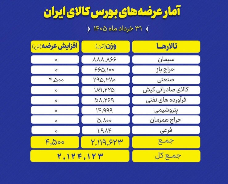 🅾️ تالارهای بورس کالای ایران امروز یکشنبه ۳۱ خرداد ماه میزبان عرضه ۲ میلیون و ۱۲۴ هزار و ۱۲۳ تن انواع محصول است و تمرکز عرضه‌های امروز بر روی سیمان و سنگ آهن است.