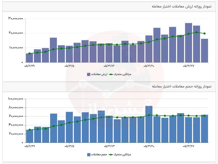 🅾️ وضعیت بازار یکشنبه 31 خردادماه 1405 

💎 ارزش معاملات خرد : 
  52,600 میلیارد تومان  

💎  خروج پول حقیقی :
 6,343- میلیارد تومان

💎 ارزش معاملات بازار آپشن : 
 1,627 میلیارد تومان  

📌  شاخص کل :
 5,125,979 

📌 شاخص هم‌وزن :
 1,342,034