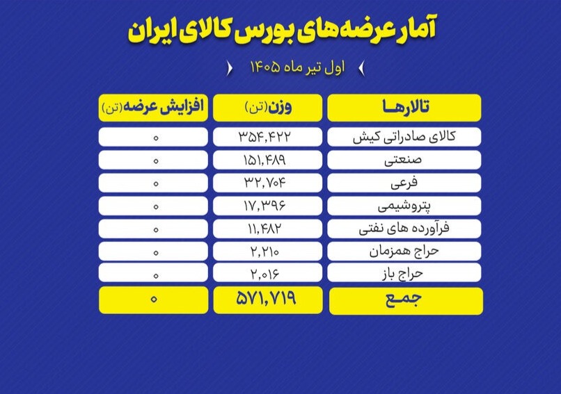 🅾️ در نخستین روز تیرماه؛ ۵۷۱ هزار تن انواع محصول راهی بورس کالا شد 


تالارهای بورس کالای ایران امروز دوشنبه اول تیر ماه، میزبان عرضه ۵۷۱ هزار و ۷۱۹ تن انواع محصول است و تالار صادراتی پیشتاز عرضه های امروز است.