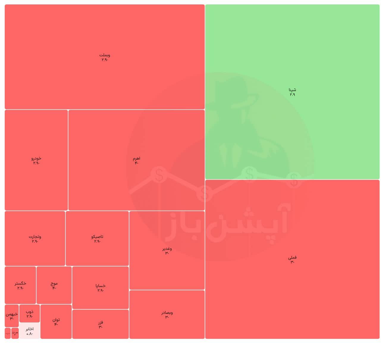 🅾️ نقشه بازار _ 1 تیرماه 1405

  - - - - - - - - - - 

🗺️ نقشه بازار اختیارمعامله