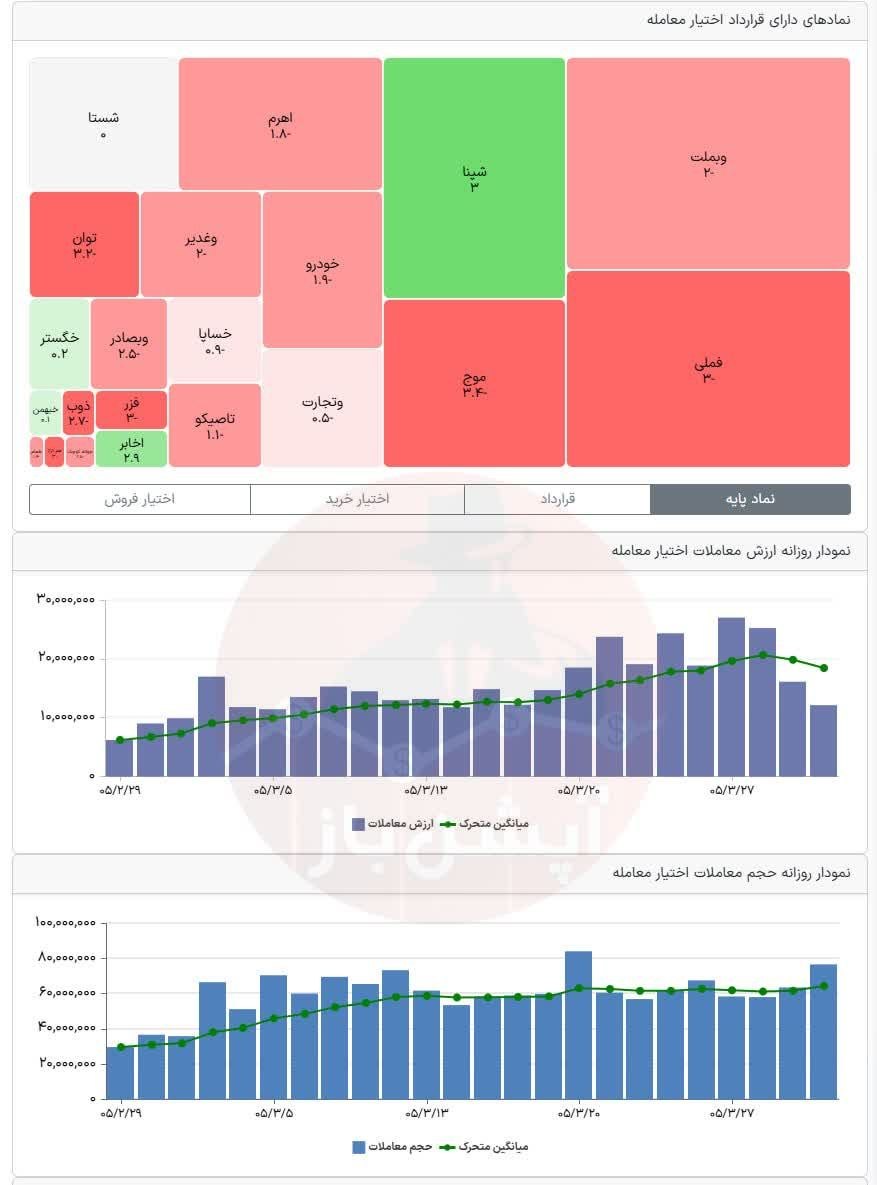 🅾️ وضعیت بازار دوشنبه 1 تیرماه 1405 



💎 ارزش معاملات خرد :
 46,280 میلیارد تومان  

💎  خروج پول حقیقی :
 7,055- میلیارد تومان

💎 ارزش معاملات بازار آپشن : 
 1,217 میلیارد تومان  

📌  شاخص کل :
 5,072,577 

📌 شاخص هم‌وزن :
 1,325,139