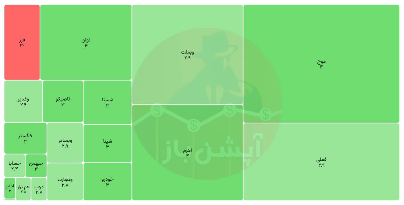 🅾️ نقشه بازار _ 2 تیرماه 1405

  - - - - - - - - - - 

🗺️ نقشه بازار اختیارمعامله