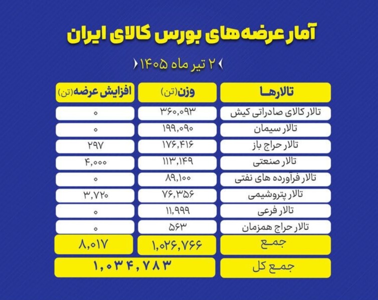 🅾️ تالارهای بورس کالای ایران امروز سه‌شنبه ۲ تیر ماه، میزبان عرضه یک میلیون و ۳۴ هزار و ۷۸۳ تن انواع محصول است.