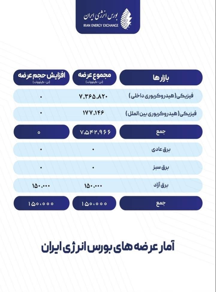 🅾️ آمار عرضه‌های روزانه بورس انرژی ایران