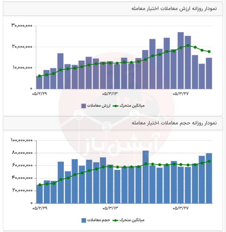 🅾️ وضعیت بازار سه‌شنبه 2 تیرماه 1405 


💎 ارزش معاملات خرد :
 31,207 میلیارد تومان  

💎  خروج پول حقیقی :
 4,762+ میلیارد تومان

💎 ارزش معاملات بازار آپشن :
 1,488 میلیارد تومان  

📌  شاخص کل :
 5,160,903 

📌 شاخص هم‌وزن :
 1,337,479