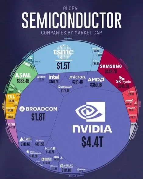 💢 مارکت‌کپ شرکت‌های نیمه‌هادی:

♨️ شرکت NVIDIA با ارزش بازار 4.4 تریلیون دلار، همچنان سلطه قابل توجهی بر صنعت نیمه‌هادی دارد.
این شرکت به تنهایی بیش از دو برابر Broadcom (1.8 تریلیون دلار) و TSMC (1.5 تریلیون دلار) ارزش دارد.

♨️ توزیع ارزش بازار شرکت‌های برتر صنعت:

NVIDIA: 4.4 تریلیون دلار
Broadcom: 1.8 تریلیون دلار
TSMC: 1.5 تریلیون دلار
Samsung: 449 میلیارد دلار
AMD: 350 میلیارد دلار


♨️ این تمرکز شدید ارزش بازار در تعداد محدودی از شرکت‌ها (به‌ویژه NVIDIA) نشان‌دهنده ریسک سیستمیک بالا در این بخش است.
چنین ساختاری می‌تواند منجر به نوسانات شدید قیمت و تغییرات قابل توجه در volatility شود. (عاملی کلیدی برای استراتژی‌های آپشن)

حرکت‌های قیمتی NVIDIA تاثیر مستقیمی بر کل اکوسیستم نیمه‌هادی و شاخص‌های مرتبط دارد.
این موضوع فرصت‌های معناداری در معاملات
directional volatility plays
و استراتژی‌های spread ایجاد می‌کند.

❓آیا این سطح از تمرکز در صنعت نیمه‌هادی نشانه‌ای از ادامه روند صعودی است یا نگرانی‌هایی مشابه حباب دات‌کام را ایجاد خواهد کرد؟