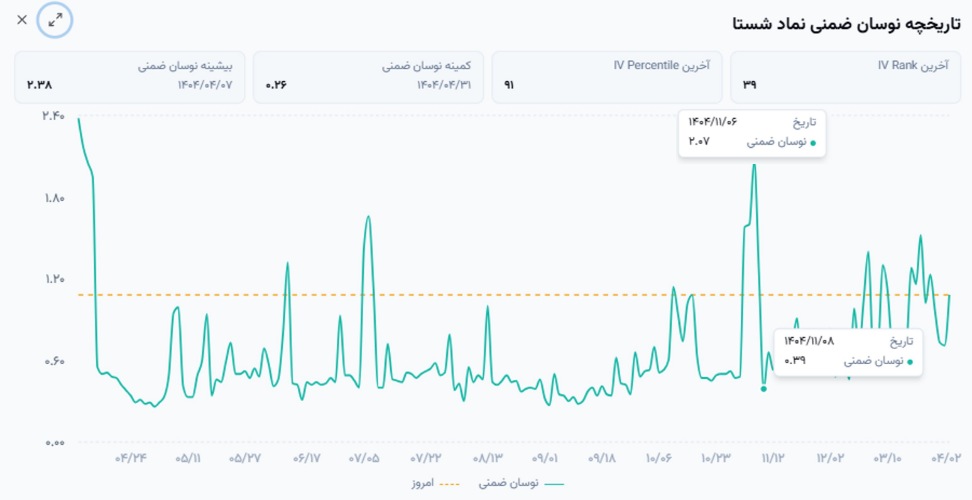 💢 از آتش تا آرامش؛ روایتی از تقابل تئوری آپشن‌ها در جنگ
بررسی تقابل تئوری‌های کلاسیک آپشن با واقعیت جنگ، تورم و توقف ۸۰ روزه بازار ایران؛ به همراه استراتژی‌های جایگزین در مدیریت ریسک، تخصیص دارایی و تجربه عملی در بحران ۱۴۰۴

♨️ در بهمن‌ماه ۱۴۰۴، بازار سرمایه ایران وارد یکی از پیچیده‌ترین دوره‌های تاریخ خود شد. ریزش سنگین، توقف ۸۰ روزه معاملات، و سپس بازگشایی با جهشی خیره‌کننده، همه در شرایطی که تورم افسارگسیخته و تنش‌های ژئوپلیتیک، هر پیش‌بینی را به چالش می‌کشید.

نکته جالب اینجا بود:
استراتژی‌های کلاسیک آپشن که در کتاب‌های مرجع برای شرایط بحرانی توصیه می‌شوند، در عمل نه تنها کار نکردند، بلکه ضرر ساختند. چرا؟ چون تئوری مدل‌های کلاسیک، ریسک‌های خاص بازار ایران را نمی‌شناسند.

♨️این مقاله روایتی است از تقابل تئوری و واقعیت، و تلاشی برای پاسخ به این سوال که:
در چنین شرایطی، یک معامله‌گر واقعی چگونه می‌تواند هم از سرمایه محافظت کند و هم از فرصت‌های پیش‌آمده سود ببرد؟

تجربه عملی نویسنده، استراتژی‌های جایگزین، تحلیل رفتار بازار، و درس‌هایی از بحران‌های جهانی، همه در یک متن جامع.

 🔗 لینک کامل مقاله