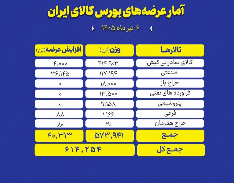🅾️ در نخستین روز هفته؛ ۶۱۴ هزار تن انواع محصول راهی بورس کالا شد


🔹تالارهای بورس کالای ایران در نخستین روز هفته (شنبه ۶ تیر) میزبان عرضه ۶۱۴ هزار و ۲۵۴ تن محصول است.