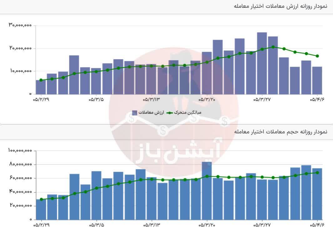 🅾️ وضعیت بازار ‌شنبه 6 تیرماه 1405 


💎 ارزش معاملات خرد :
 34,768 میلیارد تومان  

💎  خروج پول حقیقی :
 1,969- میلیارد تومان

💎 ارزش معاملات بازار آپشن :
 1,209میلیارد تومان  

📌  شاخص کل :
 5,176,356 

📌 شاخص هم‌وزن :
 1,337,533