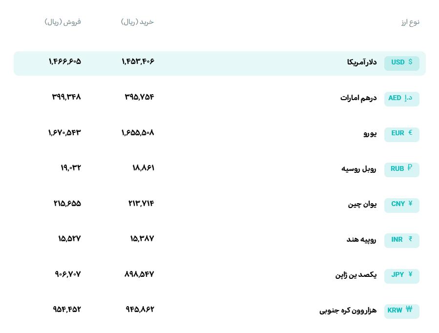🅾️ نرخ انواع ارز

🗓یکشنبه 7 تیر‌ماه 1405
