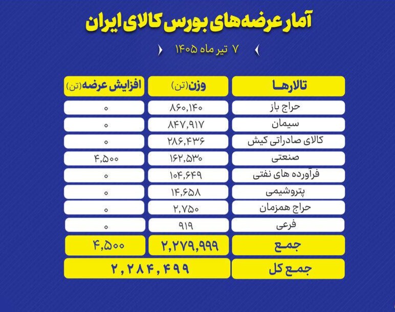 🅾️ عرضه بیش از ۲.۳ میلیون تن محصول در تالارهای مختلف بورس کالا

تالارهای بورس کالای ایران امروز یکشنبه ۷ تیر ماه، میزبان عرضه ۲ میلیون و ۲۸۴ هزار و ۴۹۹ تن انواع محصول است و تمرکز عرضه‌های امروز بر روی سیمان و سنگ آهن است.