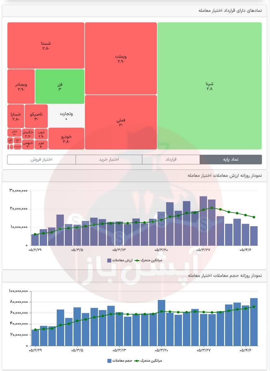 🅾️ وضعیت بازار ‌یکشنبه 7 تیرماه 1405 


💎 ارزش معاملات خرد :
 32,665میلیارد تومان  

💎  خروج پول حقیقی :
 7,116- میلیارد تومان

💎 ارزش معاملات بازار آپشن :
 1,066میلیارد تومان  

📌  شاخص کل :
 5,075,569 

📌 شاخص هم‌وزن :
 1,317,230