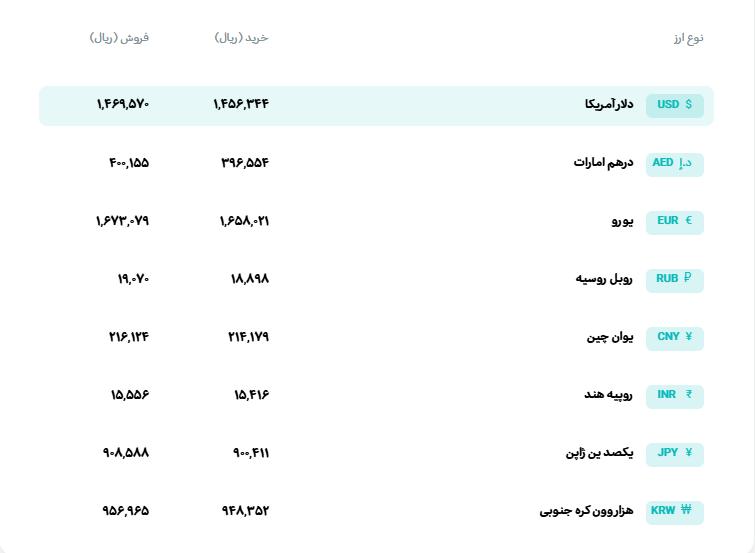 🅾️ نرخ انواع ارز

🗓 دوشنبه 8 تیر‌ماه 1405