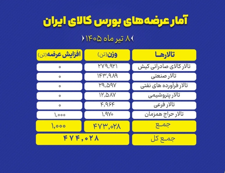 🅾️ بازار بورس کالا ؛ از سیمان تا فولاد و پتروشیمی در صف عرضه


🔹 تالارهای بورس کالای ایران امروز دوشنبه ۸ تیر ماه، میزبان عرضه ۴۷۴ هزار و ۲۸ تن انواع محصول است.
