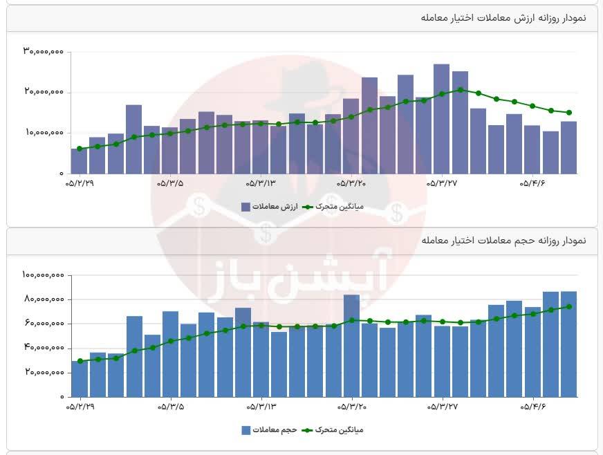 🅾️ وضعیت بازار ‌دوشنبه 8 تیرماه 1405 


💎 ارزش معاملات خرد :
34,148 میلیارد تومان  

💎  ورود پول حقیقی :
 76.4+ میلیارد تومان

💎 ارزش معاملات بازار آپشن :
 1,296میلیارد تومان  

📌  شاخص کل :
 5,059,261 

📌 شاخص هم‌وزن :
 1,319,324
