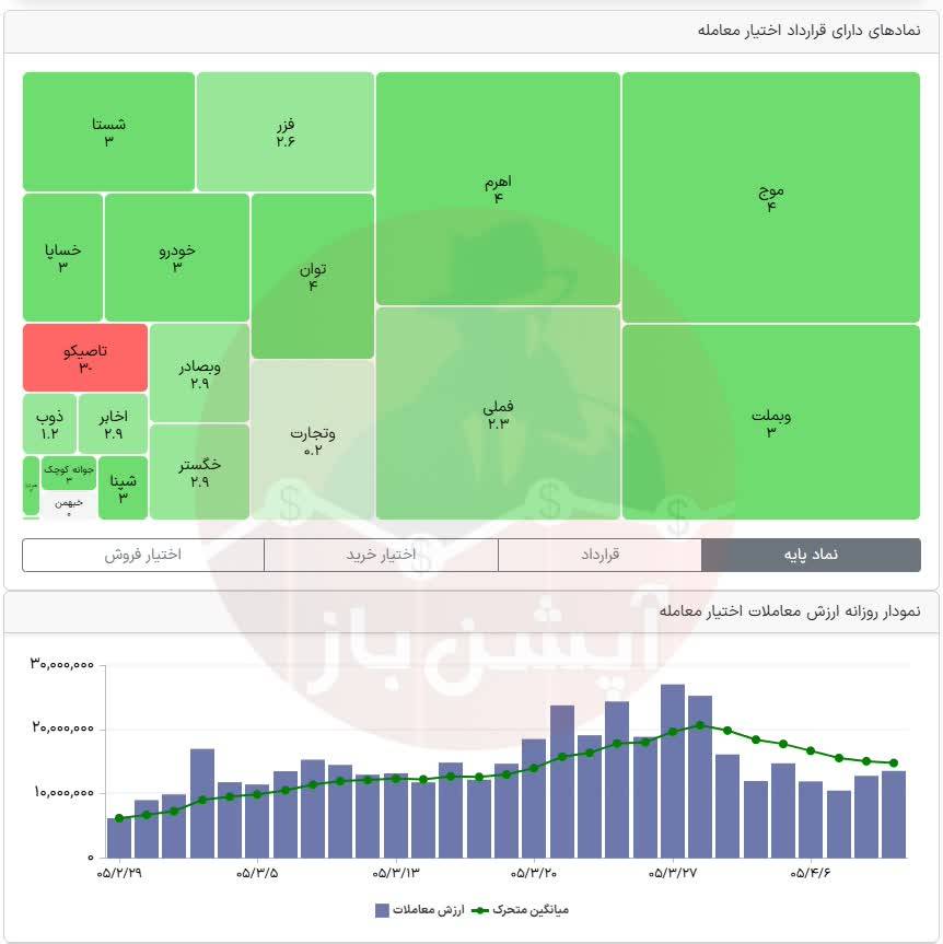 🔴 وضعیت بازار ‌سه‌شنبه 9 تیرماه 1405 


💎 ارزش معاملات خرد :
26,034 میلیارد تومان  

💎  ورود پول حقیقی :
 2,952+ میلیارد تومان

💎 ارزش معاملات بازار آپشن :
 1,359میلیارد تومان  

📌  شاخص کل :
 5,127,628

📌 شاخص هم‌وزن :
  1,341,693