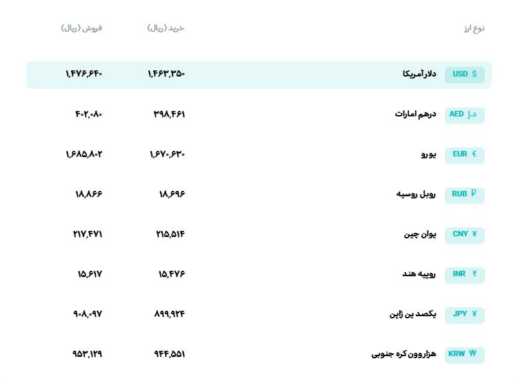 💵 نرخ انواع ارز

🗓 چهارشنبه 10 تیر‌ماه 1405