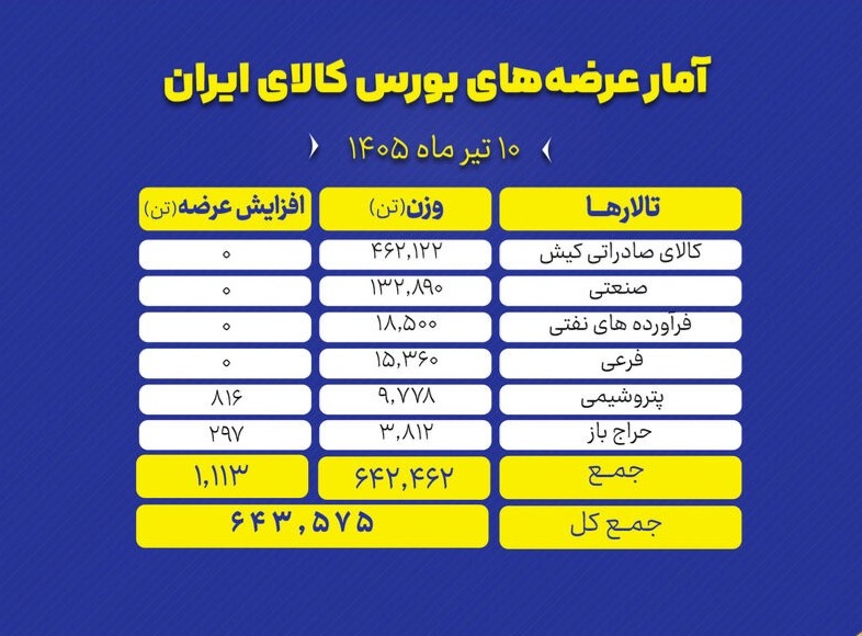 🟢 حضور پررنگ محصولات صنعتی و صادراتی در عرضه‌های امروز


 🔹تالارهای بورس کالای ایران امروز چهارشنبه ۱۰ تیر ماه، میزبان عرضه ۶۴۳ هزار و ۵۷۵ تن انواع محصول است.