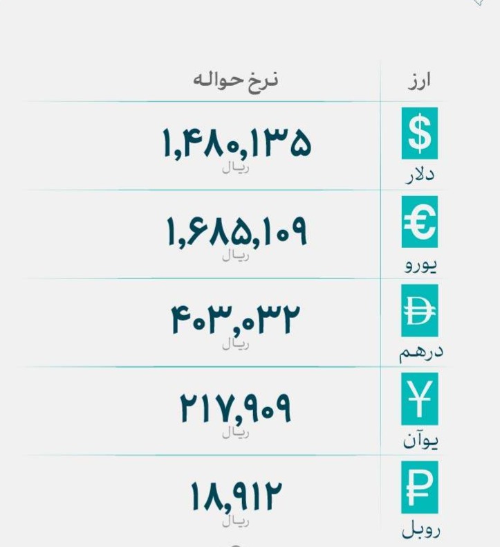 💵 نرخ انواع ارز

🗓 پنج‌شنبه 11 تیر‌ماه 1405